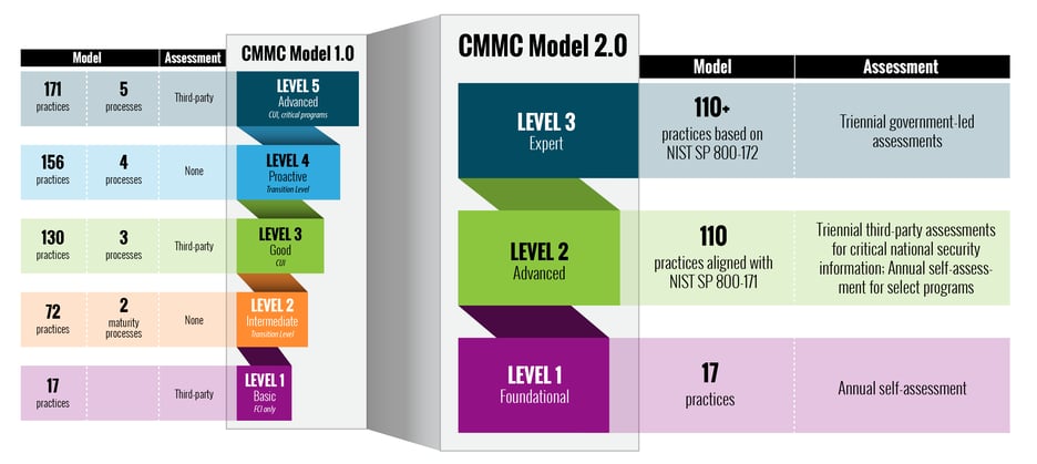 CMMC Model 2.0 Levels