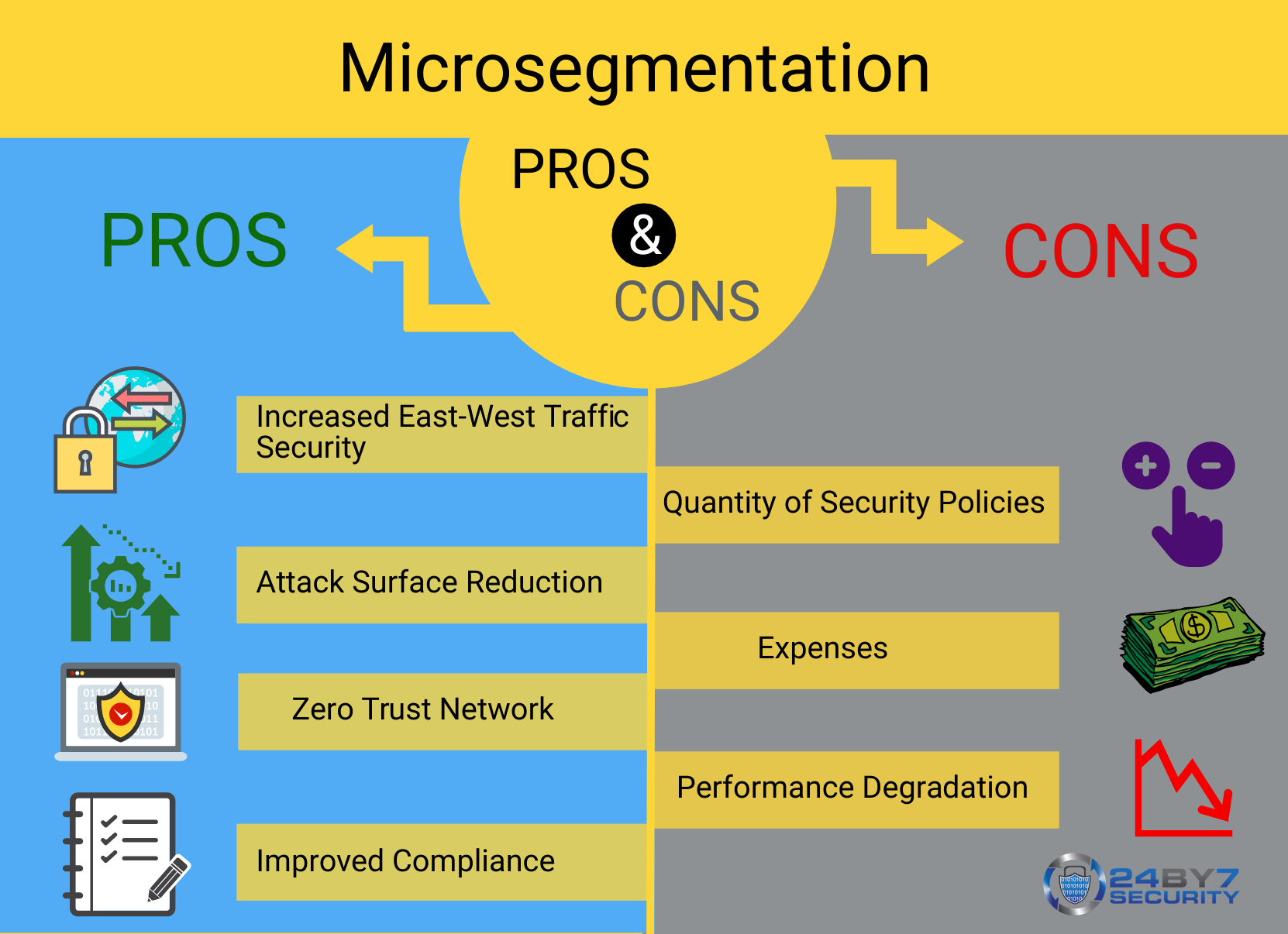 microsegmentation advantages and disadvantages - infographic from 24By7Security
